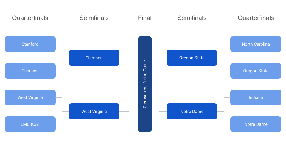 2023 NCAA Division 1 Men's Soccer Championship Bracket Quartelfinals to Final